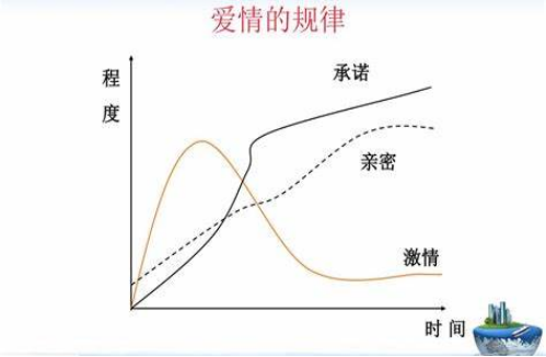 心理科普:爱情三角形理论